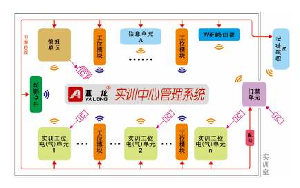 亞龍YL-7100A型 實(shí)訓(xùn)中心管理系統(tǒng)